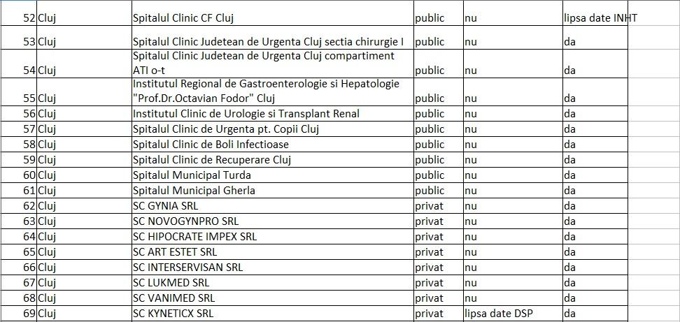 Lista unitati de transfuzie sanguina fara autorizatie judetul Cluj