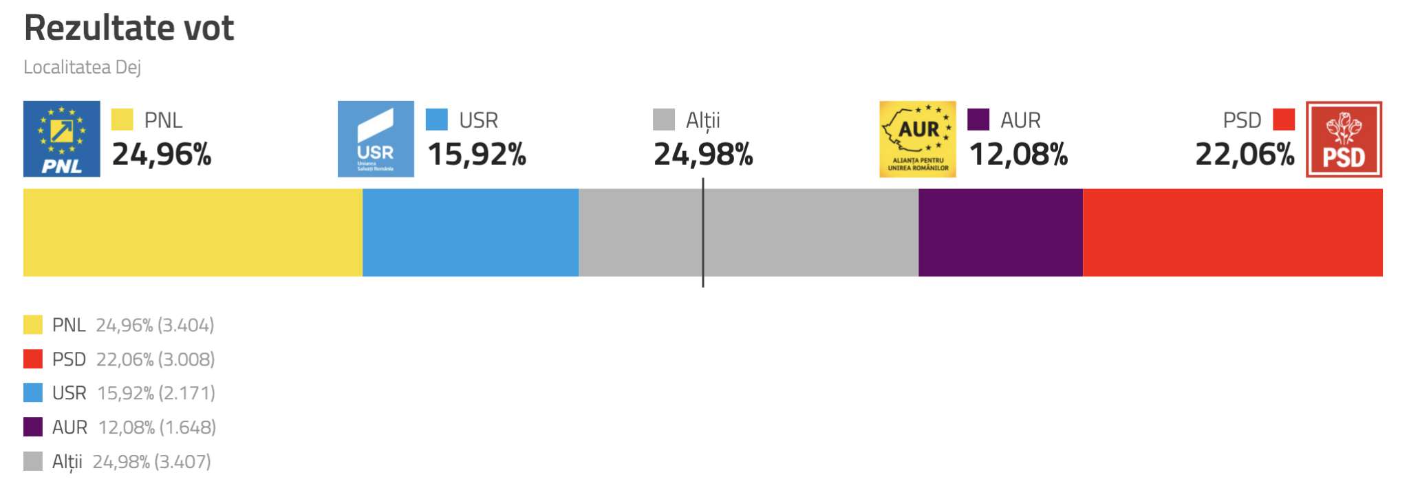 Rezultate FINALE ALEGERI LOCALE 2024 la Dej Dej24.ro
